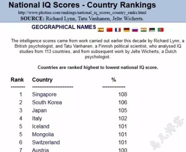 世界180个国家和地区中蒙古人智商（IQ）排名第五