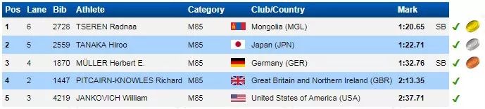 【今日头条】厉害了！85岁蒙古老人400米夺冠 刷新了世界纪录！