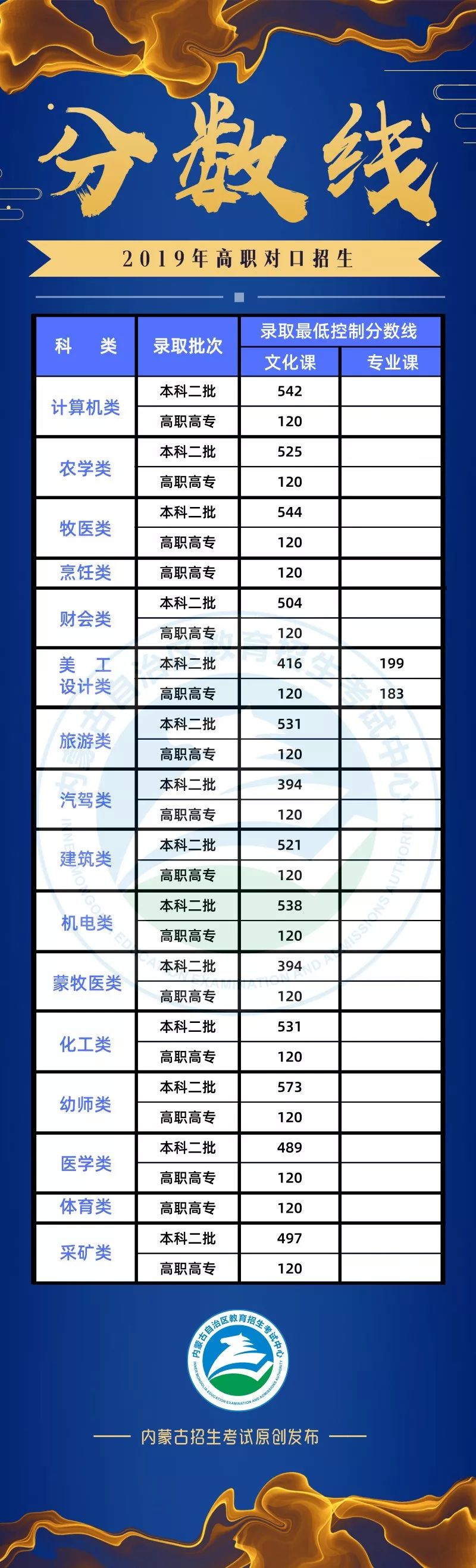 2019年内蒙古高考分数线出炉 双状元花落师大附中！ 第3张