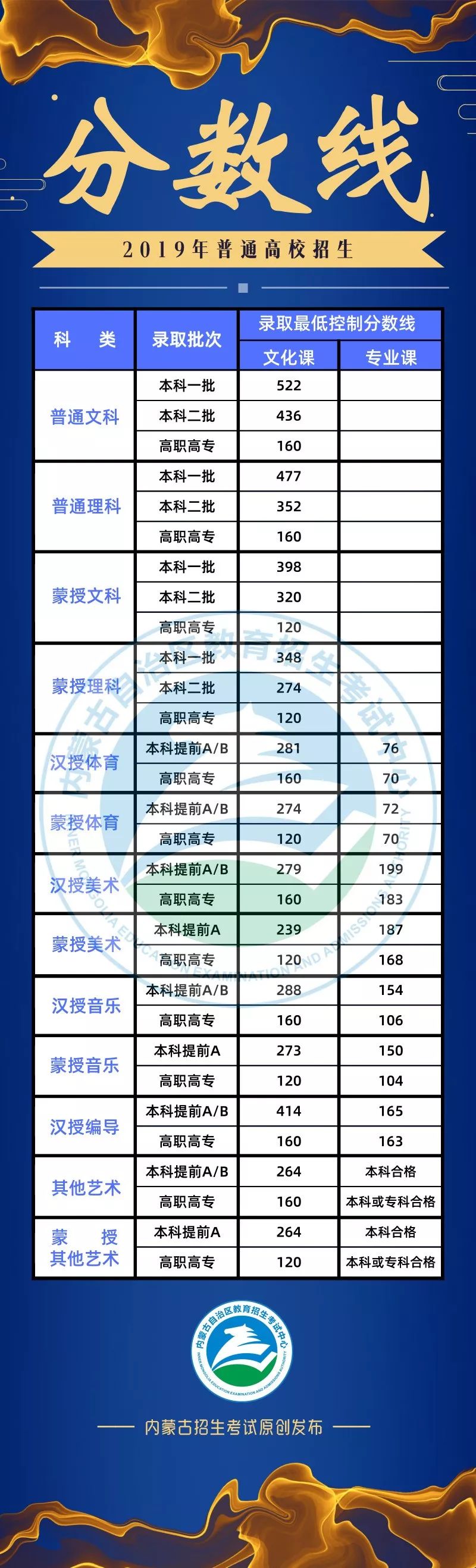 2019年内蒙古高考分数线出炉 双状元花落师大附中！ 第1张