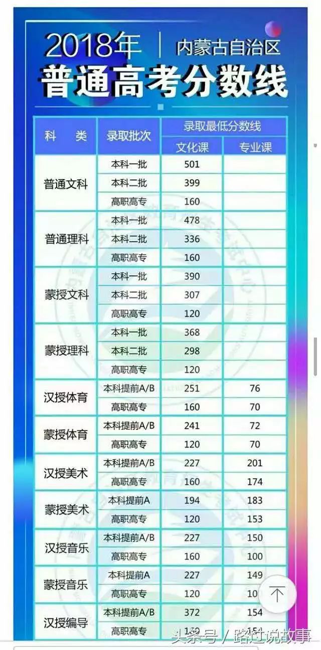 2019年内蒙古高考分数线出炉 双状元花落师大附中! 第5张 2019年内蒙古高考分数线出炉 双状元花落师大附中! 第5张