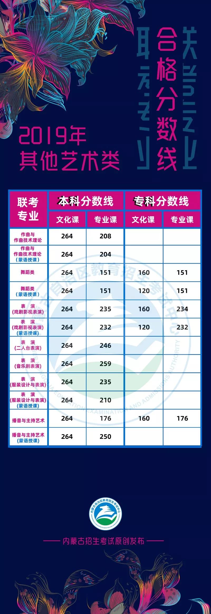 2019年内蒙古高考分数线出炉 双状元花落师大附中！ 第4张