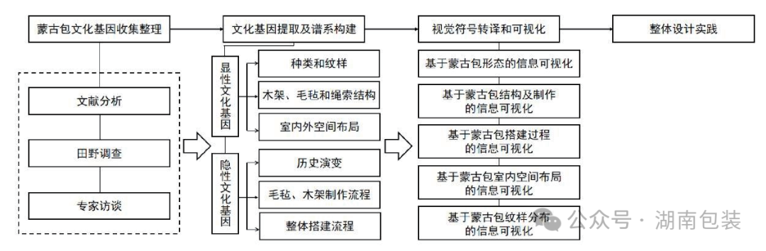 设计与传播 | 基于文化基因理念的蒙古包信息可视化设计